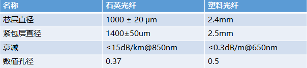 光纖技術參數(shù)