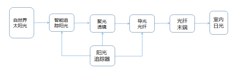 光纖日光照明系統(tǒng)構成圖_副本